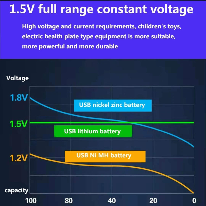 USB AAA Rechargeable Batteries 1.5V 3000mAh li-ion battery for remote control mouseElectric toy battery + Type-C Cable